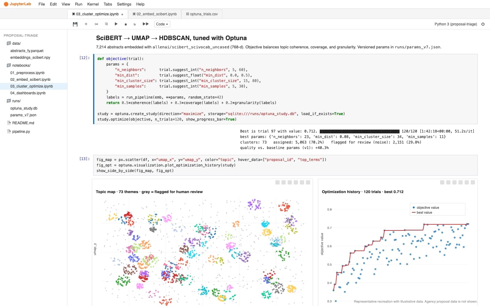Research proposal triage: SciBERT embeddings + clustering pipeline