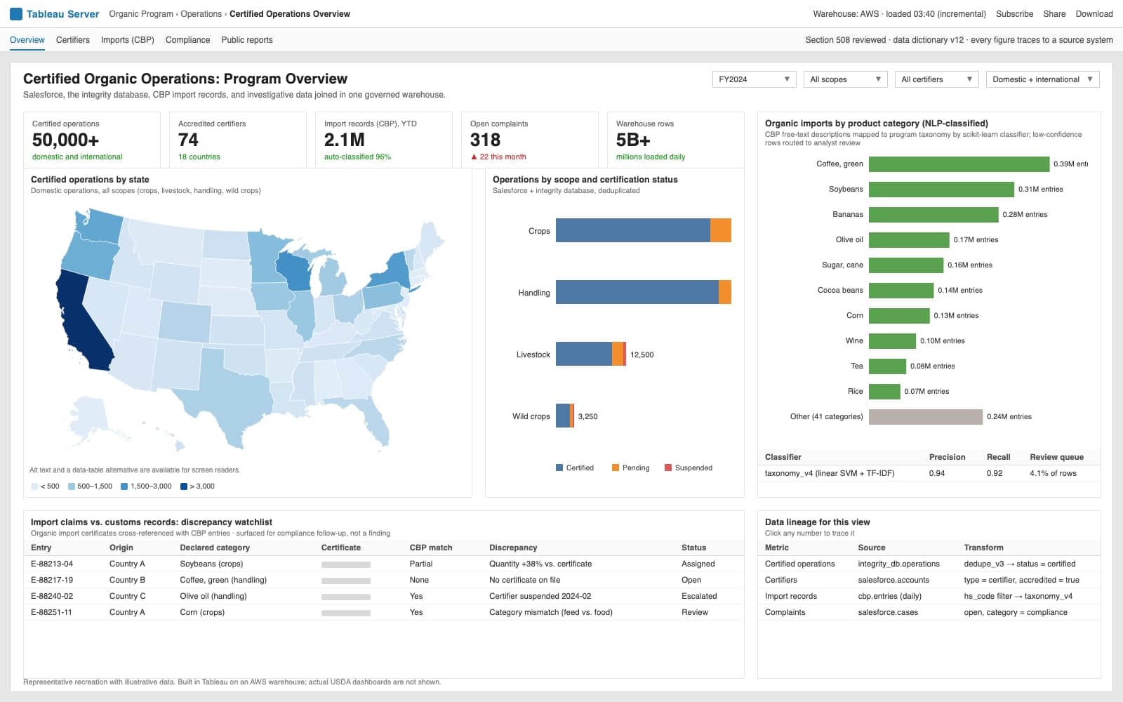 USDA Organic Analytics: Global data warehouse and Tableau reporting for 50,000+ operations
